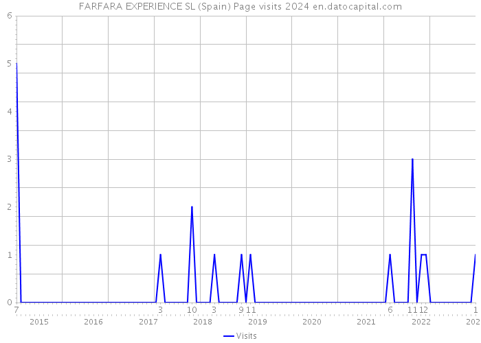 FARFARA EXPERIENCE SL (Spain) Page visits 2024 