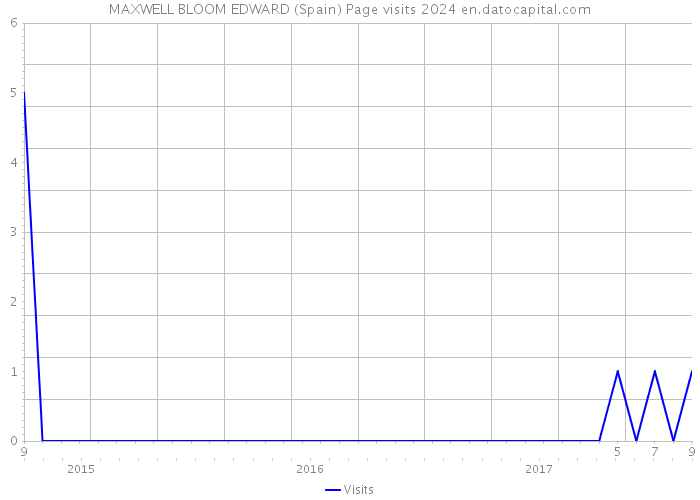 MAXWELL BLOOM EDWARD (Spain) Page visits 2024 