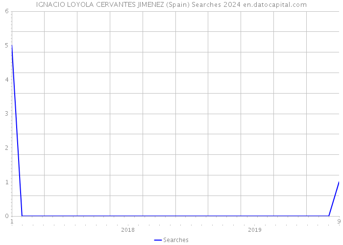 IGNACIO LOYOLA CERVANTES JIMENEZ (Spain) Searches 2024 