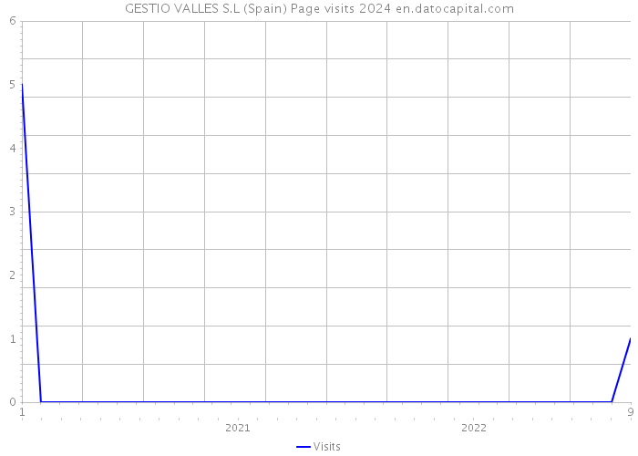 GESTIO VALLES S.L (Spain) Page visits 2024 