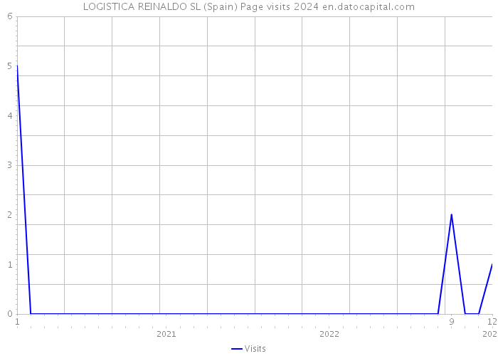 LOGISTICA REINALDO SL (Spain) Page visits 2024 