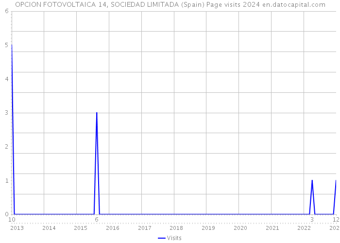 OPCION FOTOVOLTAICA 14, SOCIEDAD LIMITADA (Spain) Page visits 2024 