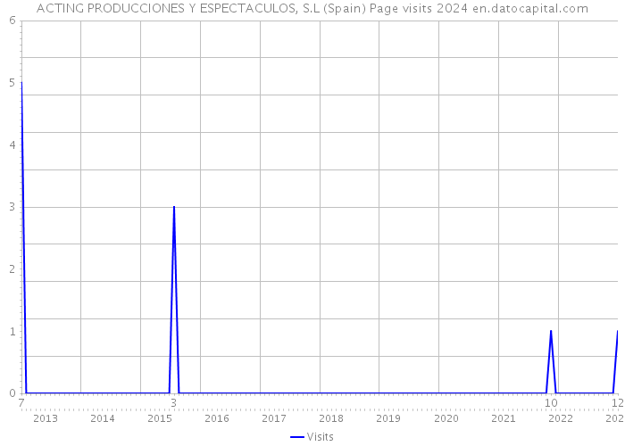 ACTING PRODUCCIONES Y ESPECTACULOS, S.L (Spain) Page visits 2024 