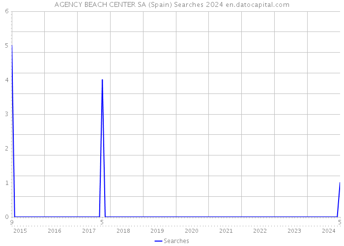 AGENCY BEACH CENTER SA (Spain) Searches 2024 