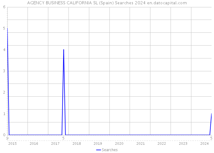 AGENCY BUSINESS CALIFORNIA SL (Spain) Searches 2024 