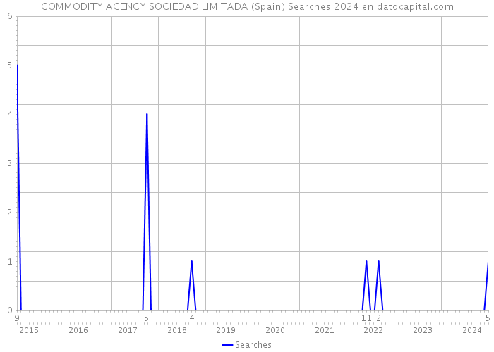 COMMODITY AGENCY SOCIEDAD LIMITADA (Spain) Searches 2024 