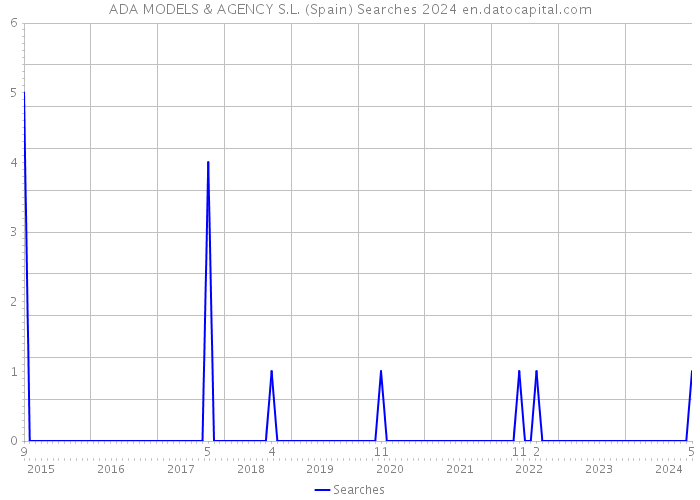 ADA MODELS & AGENCY S.L. (Spain) Searches 2024 