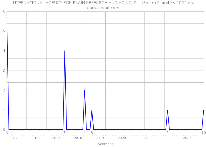 INTERNATIONAL AGENCY FOR BRAIN RESEARCH AND AGING, S.L. (Spain) Searches 2024 