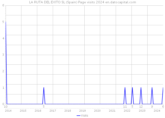 LA RUTA DEL EXITO SL (Spain) Page visits 2024 