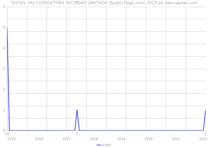 SOCIAL VAL CONSULTORA SOCIEDAD LIMITADA (Spain) Page visits 2024 