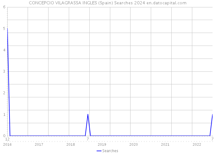 CONCEPCIO VILAGRASSA INGLES (Spain) Searches 2024 