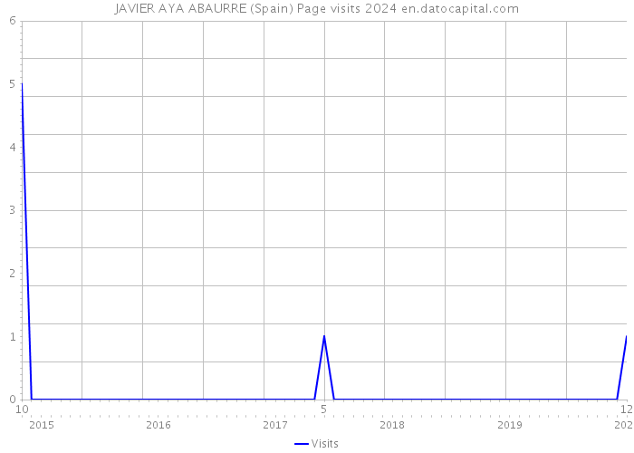 JAVIER AYA ABAURRE (Spain) Page visits 2024 