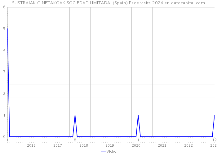 SUSTRAIAK OINETAKOAK SOCIEDAD LIMITADA. (Spain) Page visits 2024 