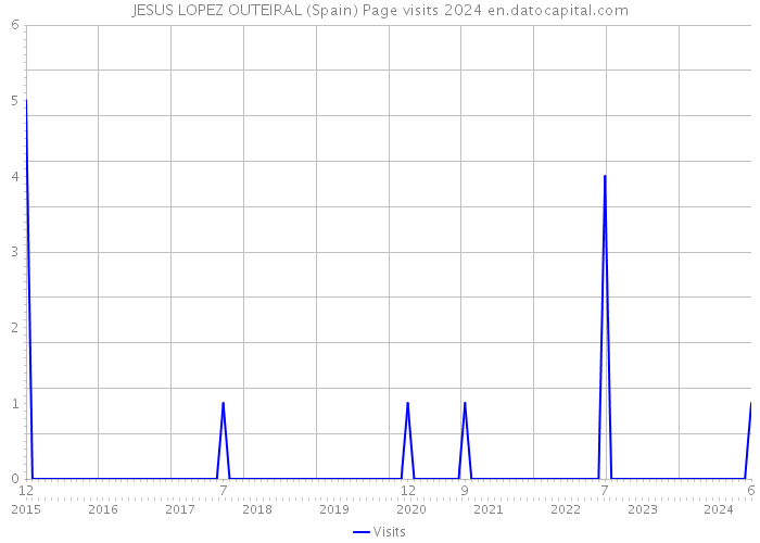 JESUS LOPEZ OUTEIRAL (Spain) Page visits 2024 