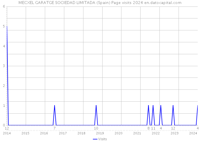 MECXEL GARATGE SOCIEDAD LIMITADA (Spain) Page visits 2024 