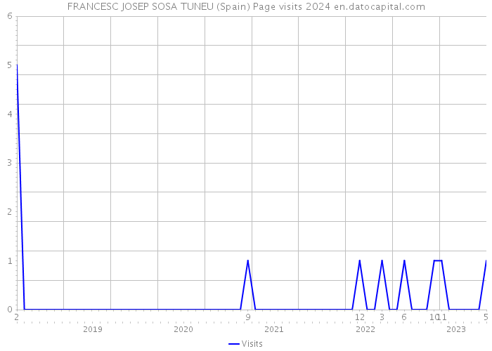 FRANCESC JOSEP SOSA TUNEU (Spain) Page visits 2024 