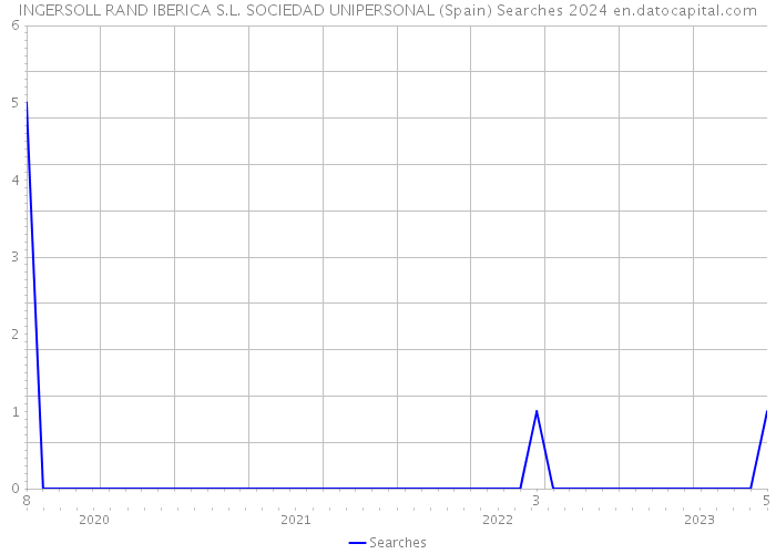 INGERSOLL RAND IBERICA S.L. SOCIEDAD UNIPERSONAL (Spain) Searches 2024 