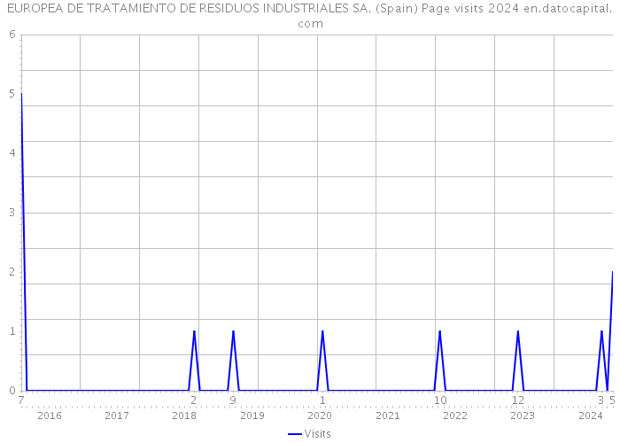 EUROPEA DE TRATAMIENTO DE RESIDUOS INDUSTRIALES SA. (Spain) Page visits 2024 