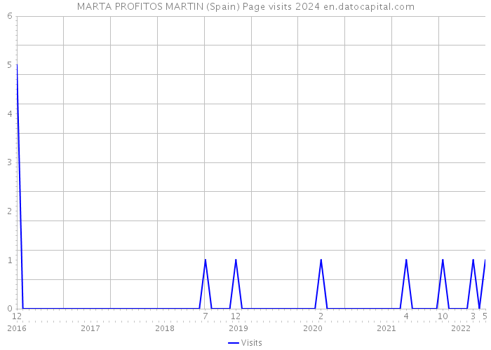 MARTA PROFITOS MARTIN (Spain) Page visits 2024 