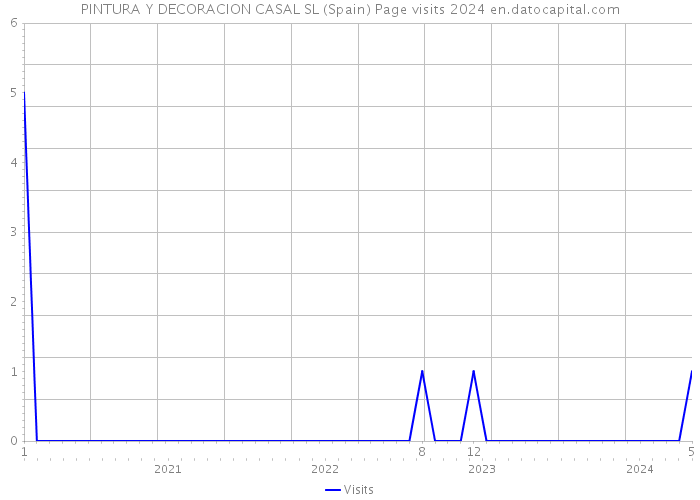 PINTURA Y DECORACION CASAL SL (Spain) Page visits 2024 