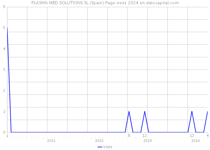 PLASMA MED SOLUTIONS SL (Spain) Page visits 2024 