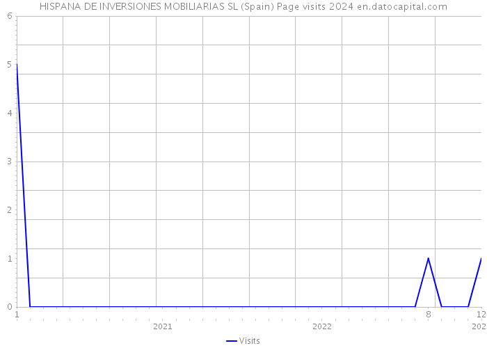HISPANA DE INVERSIONES MOBILIARIAS SL (Spain) Page visits 2024 