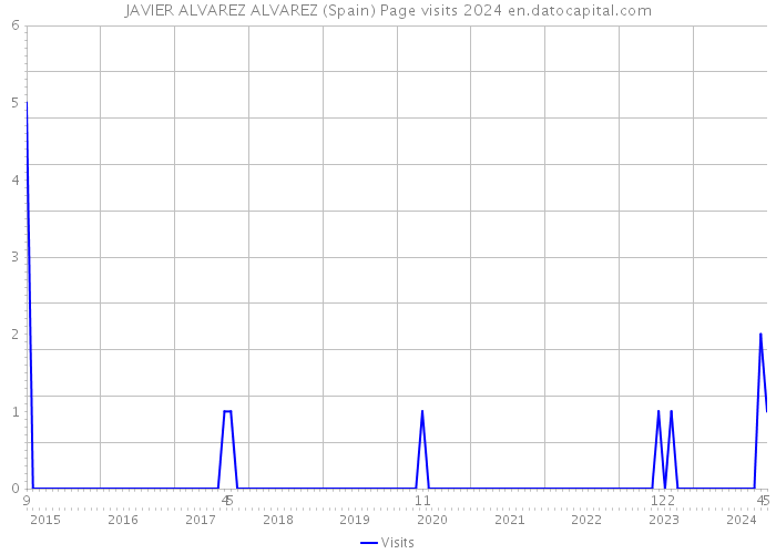 JAVIER ALVAREZ ALVAREZ (Spain) Page visits 2024 