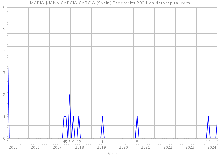 MARIA JUANA GARCIA GARCIA (Spain) Page visits 2024 