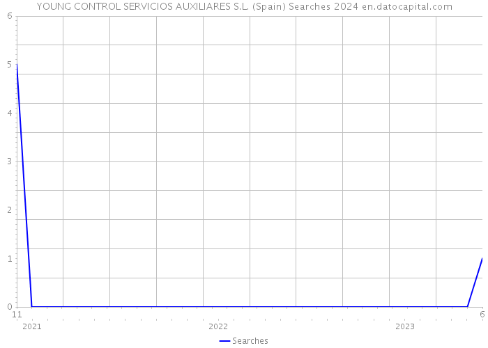 YOUNG CONTROL SERVICIOS AUXILIARES S.L. (Spain) Searches 2024 