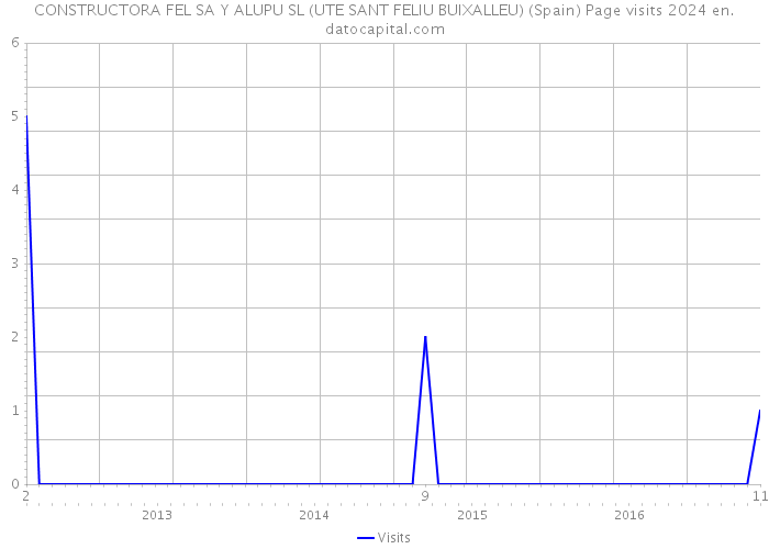 CONSTRUCTORA FEL SA Y ALUPU SL (UTE SANT FELIU BUIXALLEU) (Spain) Page visits 2024 