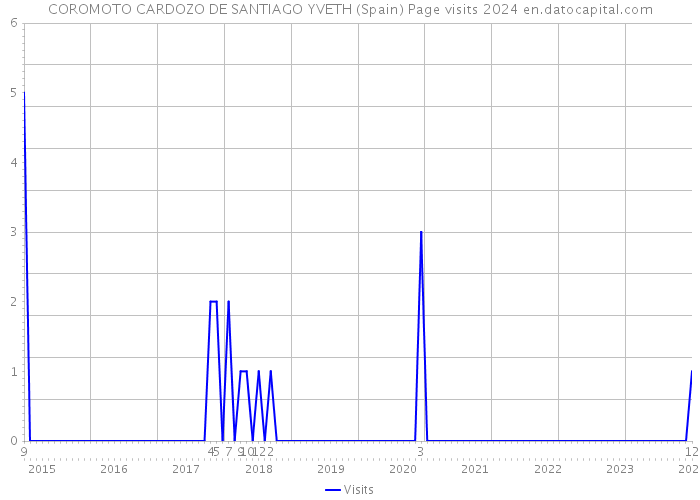COROMOTO CARDOZO DE SANTIAGO YVETH (Spain) Page visits 2024 