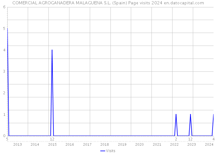 COMERCIAL AGROGANADERA MALAGUENA S.L. (Spain) Page visits 2024 