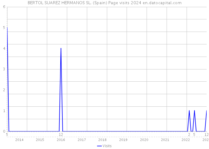 BERTOL SUAREZ HERMANOS SL. (Spain) Page visits 2024 