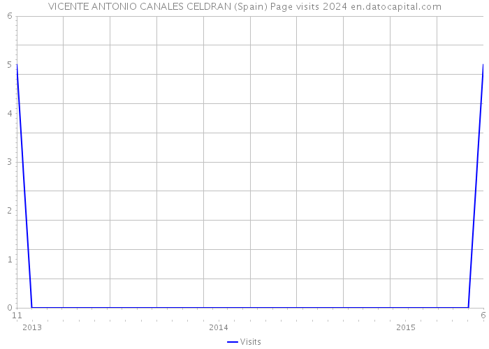 VICENTE ANTONIO CANALES CELDRAN (Spain) Page visits 2024 