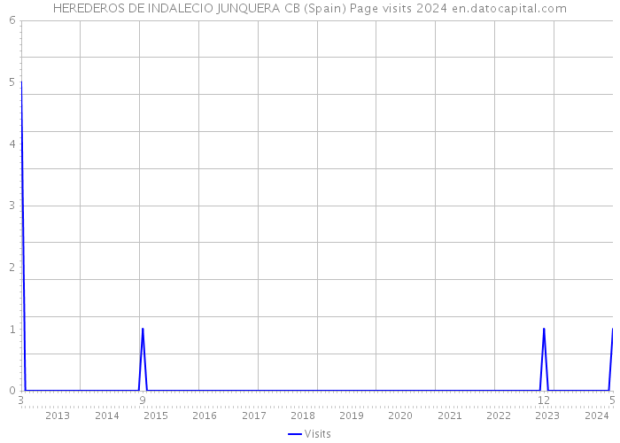 HEREDEROS DE INDALECIO JUNQUERA CB (Spain) Page visits 2024 