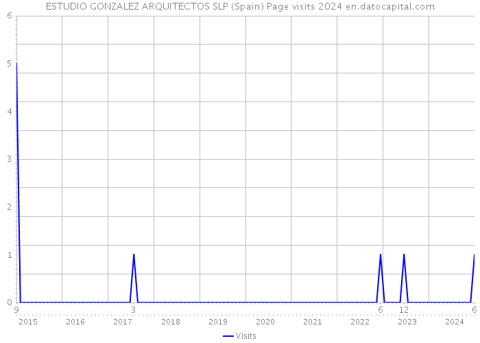 ESTUDIO GONZALEZ ARQUITECTOS SLP (Spain) Page visits 2024 