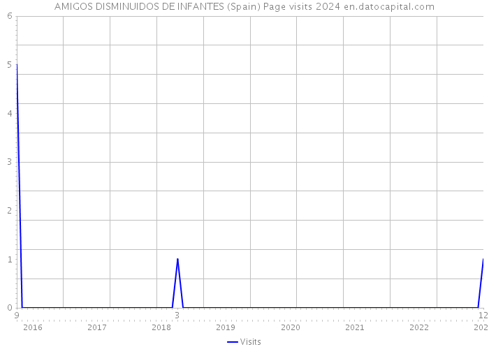 AMIGOS DISMINUIDOS DE INFANTES (Spain) Page visits 2024 