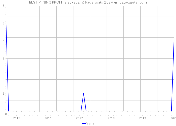 BEST MINING PROFITS SL (Spain) Page visits 2024 