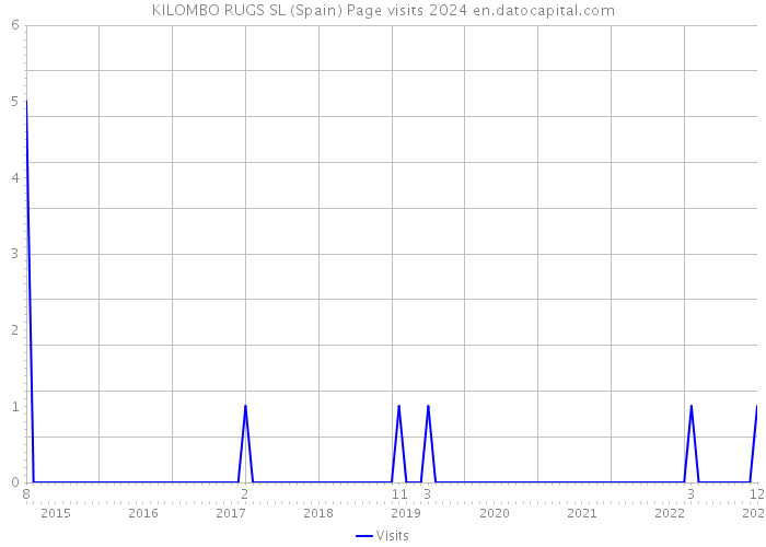 KILOMBO RUGS SL (Spain) Page visits 2024 