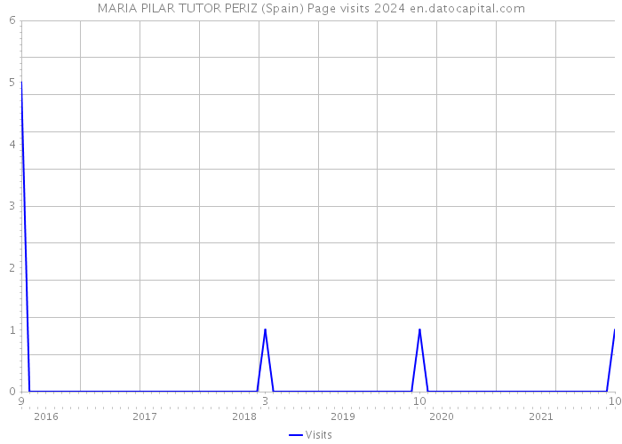 MARIA PILAR TUTOR PERIZ (Spain) Page visits 2024 