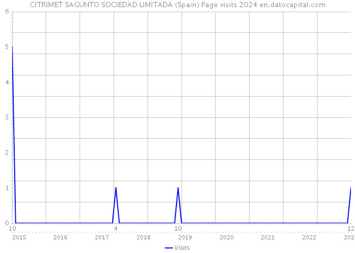 CITRIMET SAGUNTO SOCIEDAD LIMITADA (Spain) Page visits 2024 