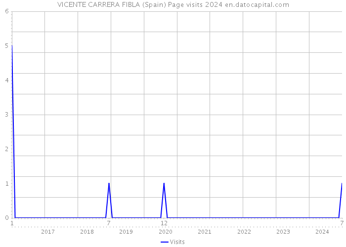 VICENTE CARRERA FIBLA (Spain) Page visits 2024 