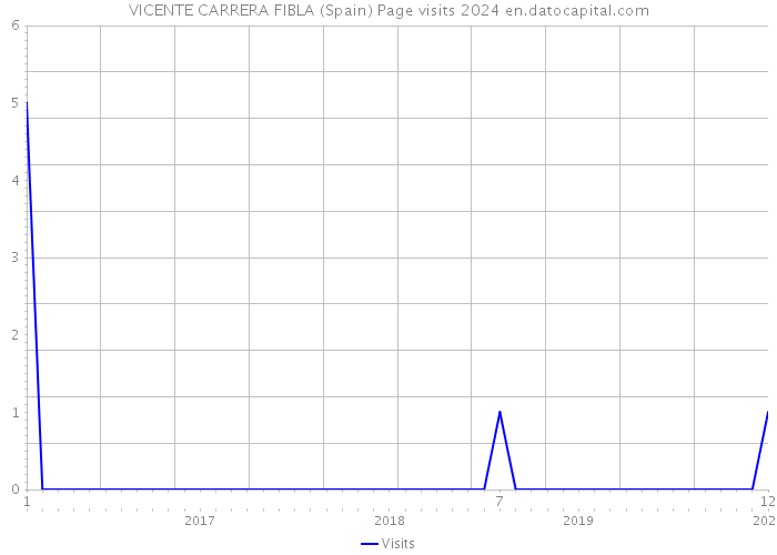 VICENTE CARRERA FIBLA (Spain) Page visits 2024 