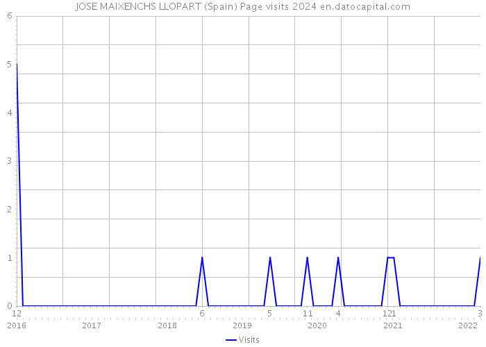JOSE MAIXENCHS LLOPART (Spain) Page visits 2024 