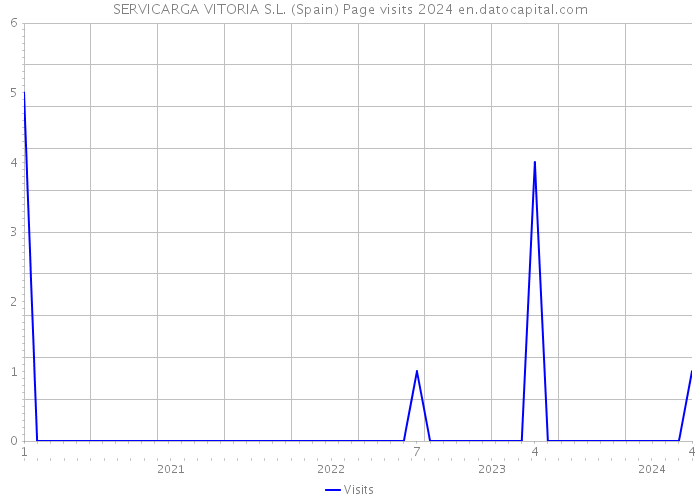 SERVICARGA VITORIA S.L. (Spain) Page visits 2024 