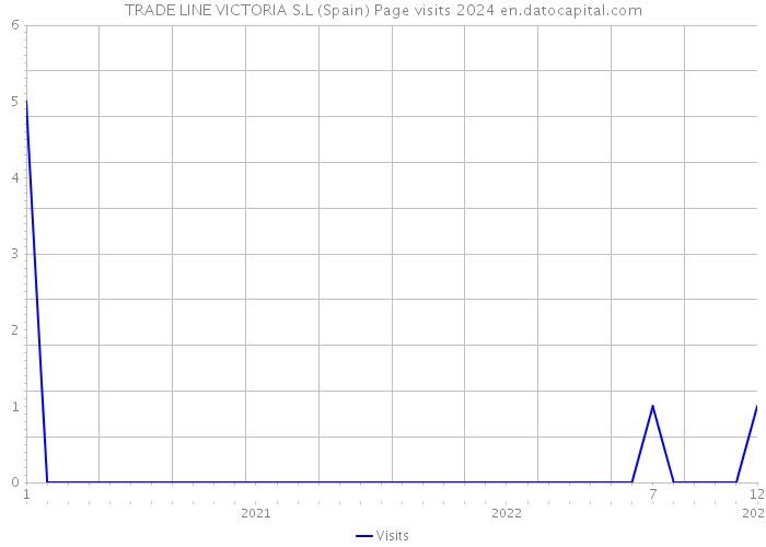 TRADE LINE VICTORIA S.L (Spain) Page visits 2024 