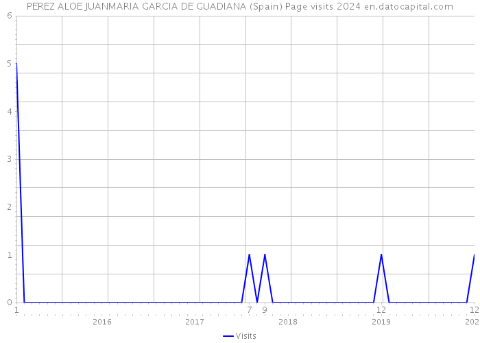 PEREZ ALOE JUANMARIA GARCIA DE GUADIANA (Spain) Page visits 2024 