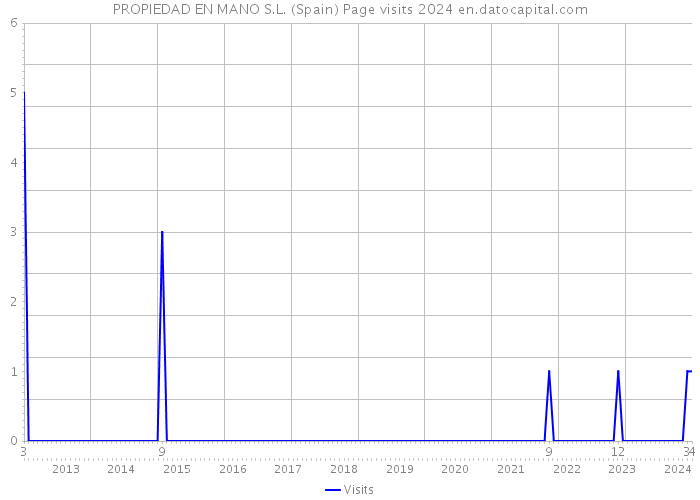 PROPIEDAD EN MANO S.L. (Spain) Page visits 2024 