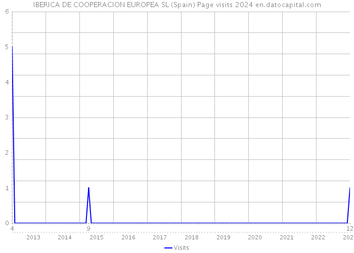 IBERICA DE COOPERACION EUROPEA SL (Spain) Page visits 2024 