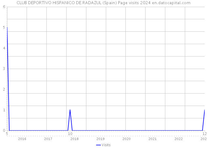 CLUB DEPORTIVO HISPANICO DE RADAZUL (Spain) Page visits 2024 